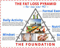Fat Loss Stops After 40